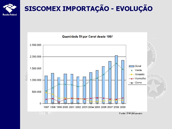 SISCOMEX IMPORTAÇÃO - EVOLUÇÃO Fonte: DW Aduaneiro 