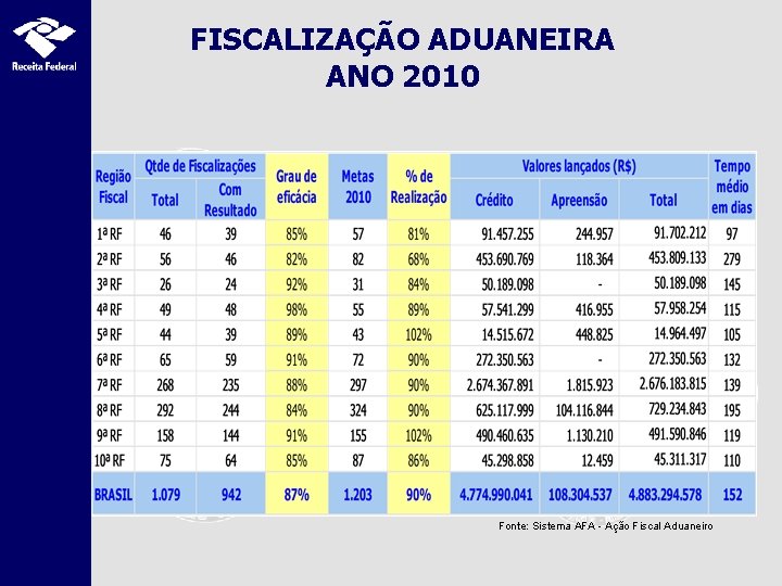 FISCALIZAÇÃO ADUANEIRA ANO 2010 Fonte: Sistema AFA - Ação Fiscal Aduaneiro 