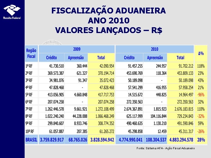 FISCALIZAÇÃO ADUANEIRA ANO 2010 VALORES LANÇADOS – R$ Fonte: Sistema AFA - Ação Fiscal