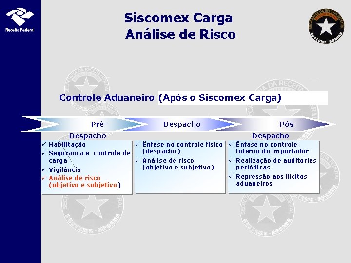 Siscomex Carga Análise de Risco Controle Aduaneiro (Antes (Após odo Siscomex Carga) PréDespacho Pós