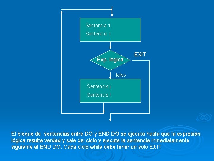 Sentencia 1 Sentencia i Exp. lógica EXIT falso Sentencia j Sentencia l El bloque