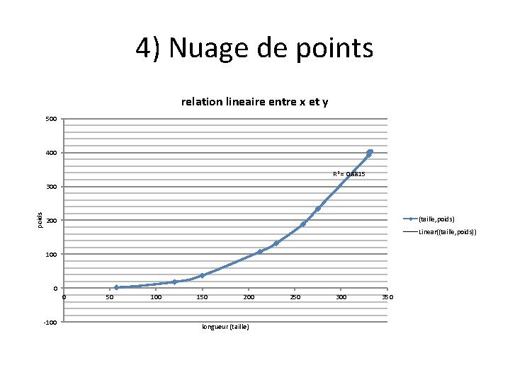 4) Nuage de points relation lineaire entre x et y 500 400 R 2