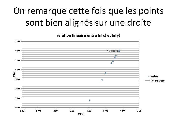 On remarque cette fois que les points sont bien alignés sur une droite relation