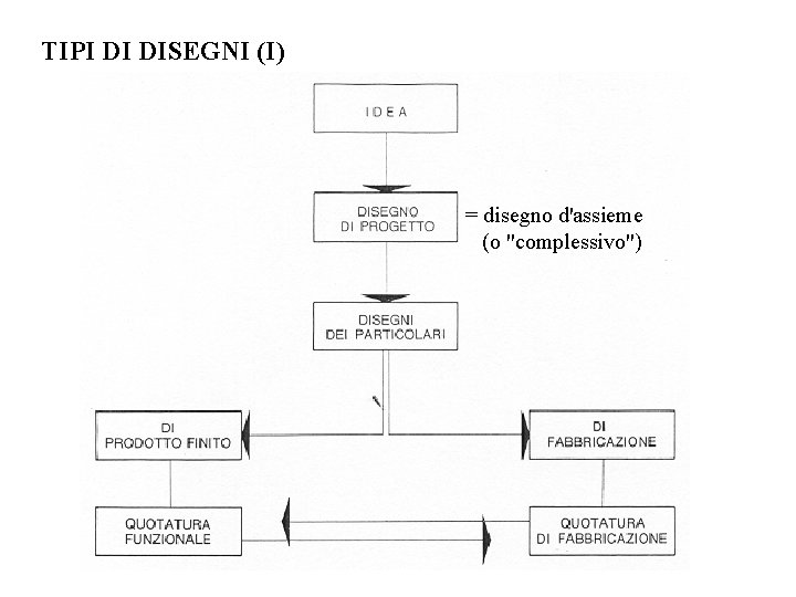 TIPI DI DISEGNI (I) = disegno d'assieme (o "complessivo") 