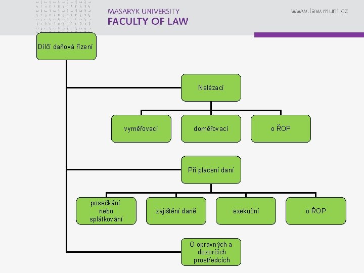 www. law. muni. cz Dílčí daňová řízení Nalézací vyměřovací doměřovací o ŘOP Při placení