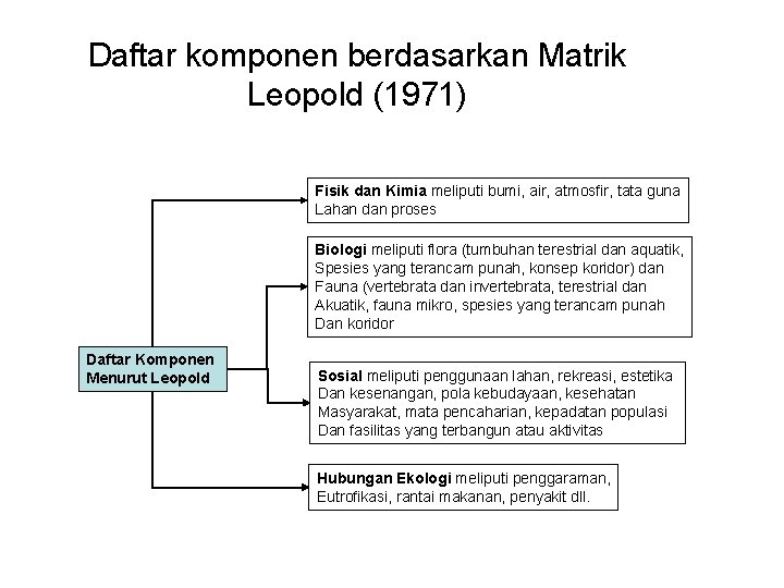 Daftar komponen berdasarkan Matrik Leopold (1971) Fisik dan Kimia meliputi bumi, air, atmosfir, tata Daftar komponen berdasarkan Matrik Leopold (1971) Fisik dan Kimia meliputi bumi, air, atmosfir, tata