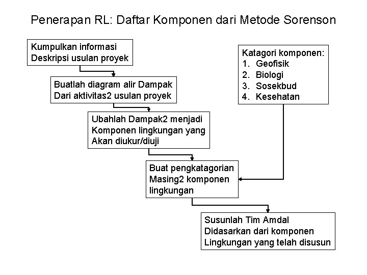 Penerapan RL: Daftar Komponen dari Metode Sorenson Kumpulkan informasi Deskripsi usulan proyek Katagori komponen: