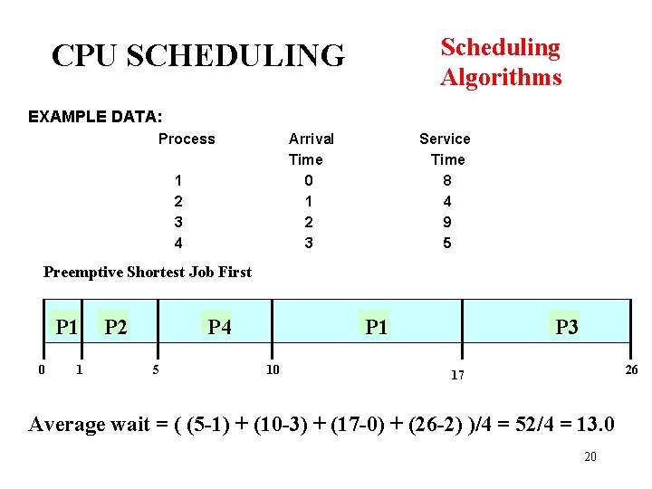 Scheduling Algorithms CPU SCHEDULING EXAMPLE DATA: Process Arrival Time 0 1 2 3 4