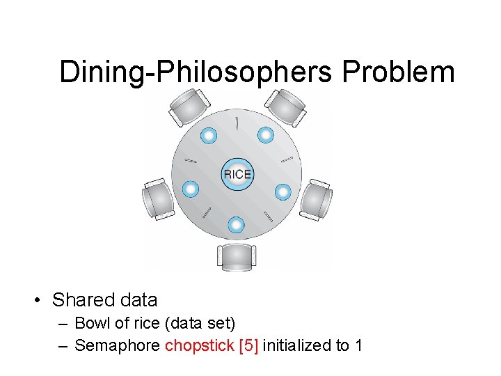 Dining-Philosophers Problem • Shared data – Bowl of rice (data set) – Semaphore chopstick