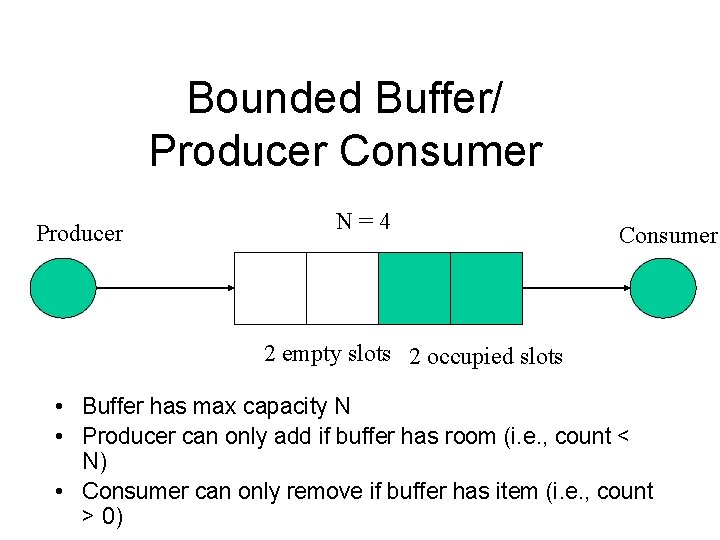 Bounded Buffer/ Producer Consumer Producer N=4 Consumer 2 empty slots 2 occupied slots •