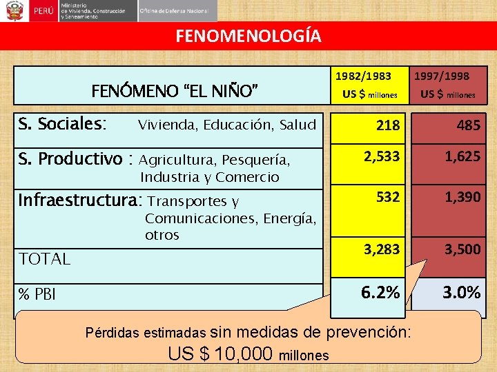 FENOMENOLOGÍA FENÓMENO “EL NIÑO” S. Sociales: Vivienda, Educación, Salud S. Productivo : Agricultura, Pesquería,