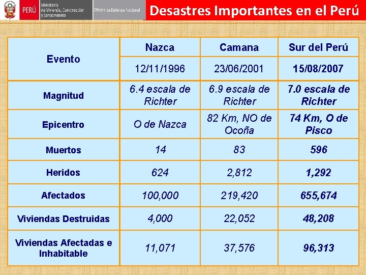 Desastres Importantes en el Perú Nazca Camana Sur del Perú 12/11/1996 23/06/2001 15/08/2007 Magnitud