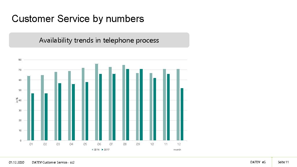Customer Service by numbers Availability trends in telephone process 80 70 60 in %