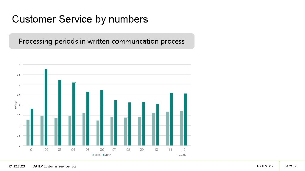 Customer Service by numbers Processing periods in written communcation process 4 3. 5 3