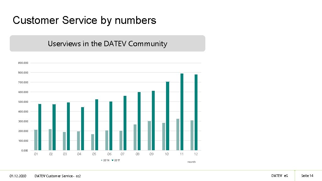 Customer Service by numbers Userviews in the DATEV Community 900. 000 800. 000 700.