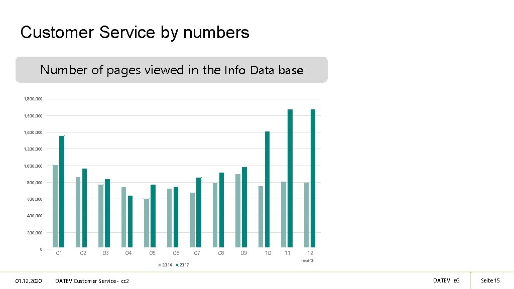 Customer Service by numbers Number of pages viewed in the Info-Data base 1, 800,