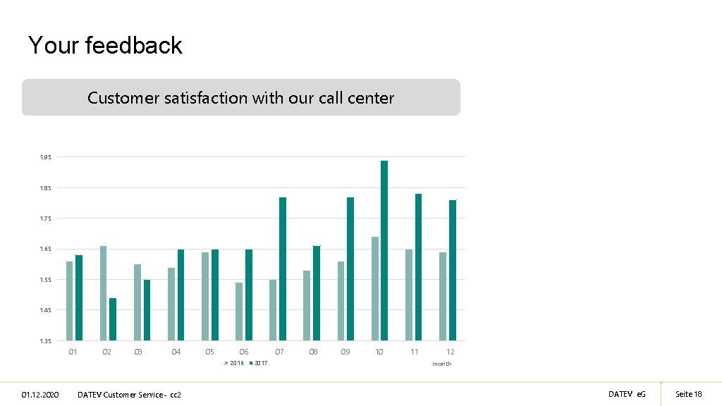 Your feedback Customer satisfaction with our call center 1. 95 1. 85 1. 75