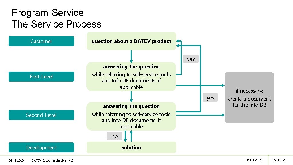 Program Service The Service Process Customer question about a DATEV product yes answering the