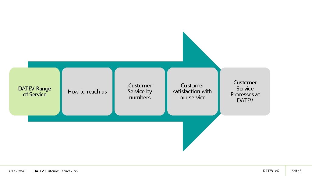 DATEV Range of Service 01. 12. 2020 How to reach us DATEV Customer Service