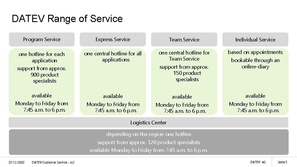 DATEV Range of Service Program Service Express Service Team Service Individual Service one hotline