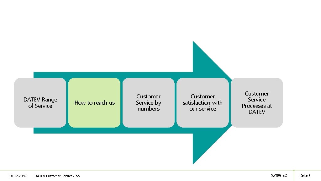 DATEV Range of Service 01. 12. 2020 How to reach us DATEV Customer Service