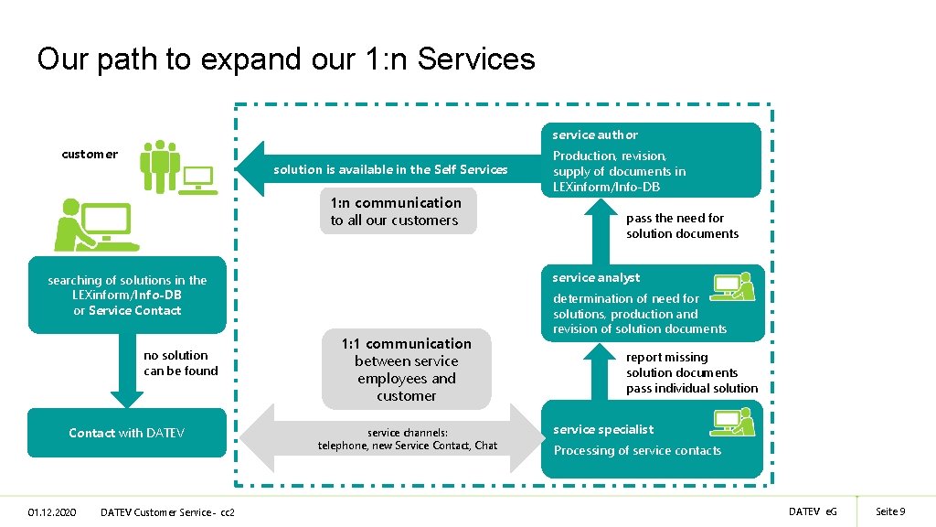 Our path to expand our 1: n Services service author customer solution is available