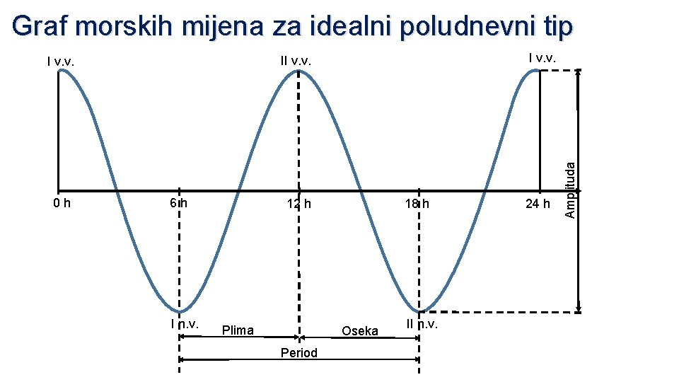 Graf morskih mijena za idealni poludnevni tip 6 h I n. v. 12 h