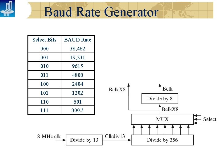 Baud Rate Generator Select Bits BAUD Rate 000 38, 462 001 19, 231 010
