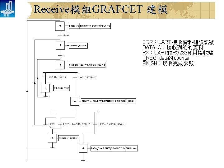 Receive模組GRAFCET 建模 