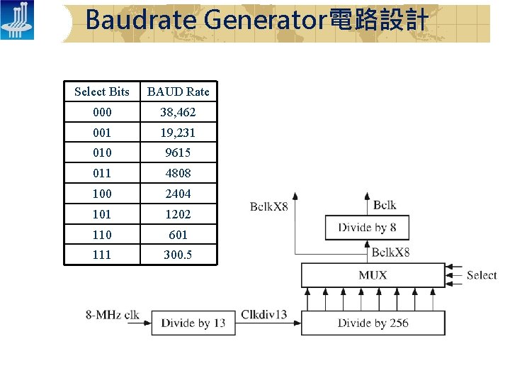 Baudrate Generator電路設計 Select Bits BAUD Rate 000 38, 462 001 19, 231 010 9615