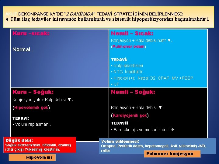 AKUT DEKOMPANSE KY’DE “ 2 DAKİKADA” TEDAVİ STRATEJİSİNİN BELİRLENMESİ: ● Tüm ilaç tedaviler intravenöz