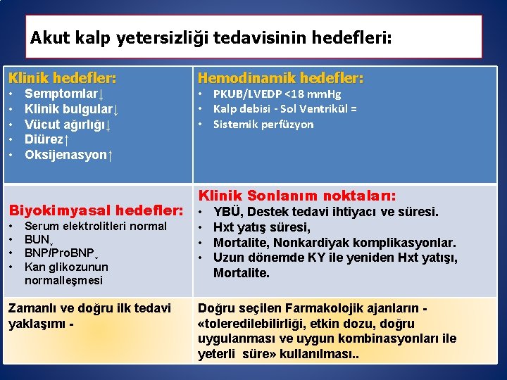 Akut kalp yetersizliği tedavisinin hedefleri: Klinik hedefler: • • • Semptomlar↓ Klinik bulgular↓ Vücut