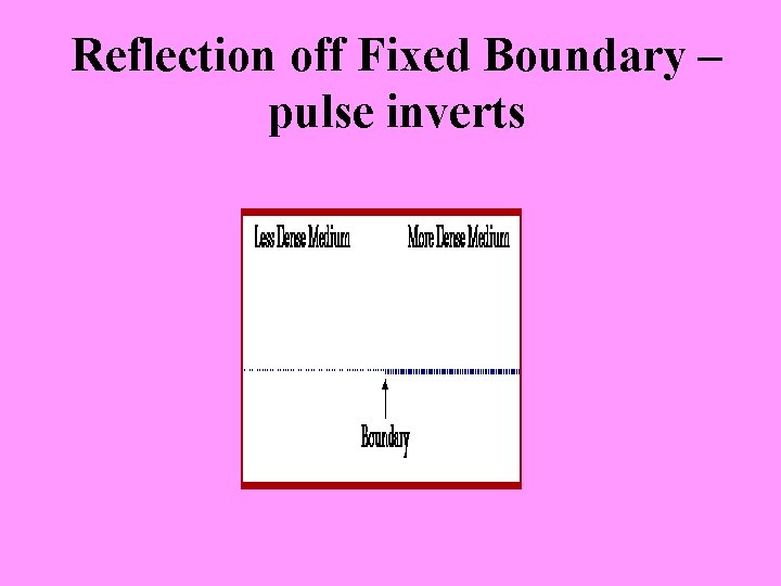 Reflection off Fixed Boundary – pulse inverts 