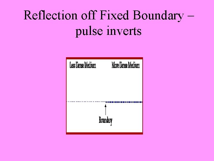 Reflection off Fixed Boundary – pulse inverts 