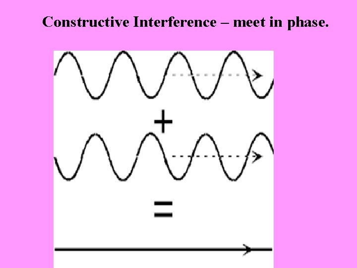 Constructive Interference – meet in phase. 