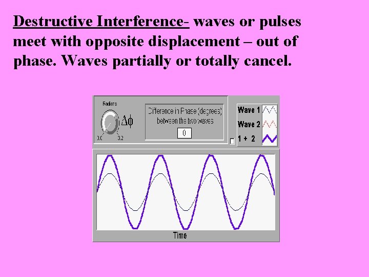 Destructive Interference- waves or pulses meet with opposite displacement – out of phase. Waves