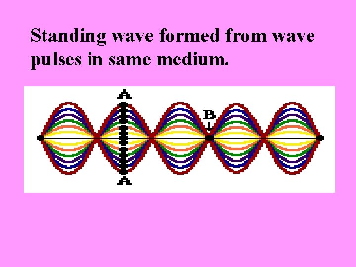 Standing wave formed from wave pulses in same medium. 