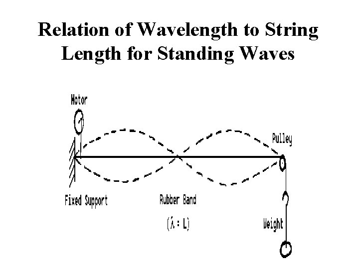 Relation of Wavelength to String Length for Standing Waves 