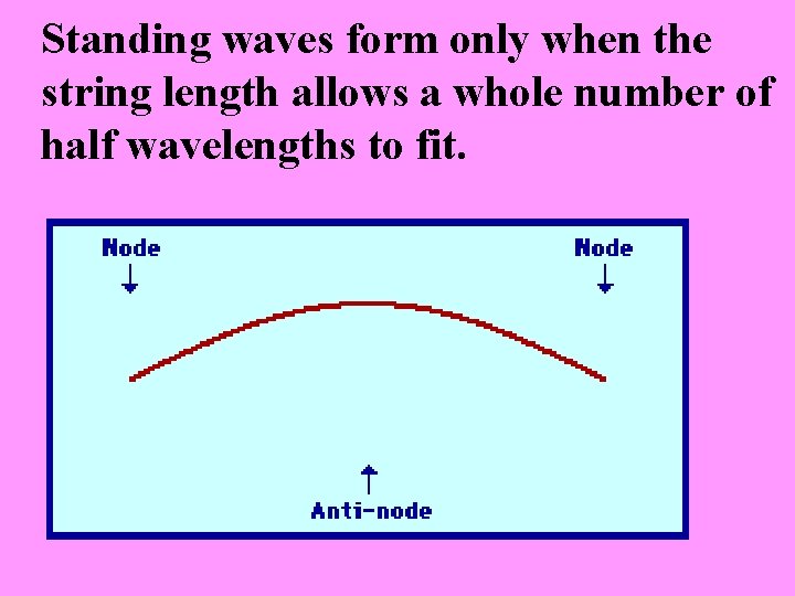 Standing waves form only when the string length allows a whole number of half