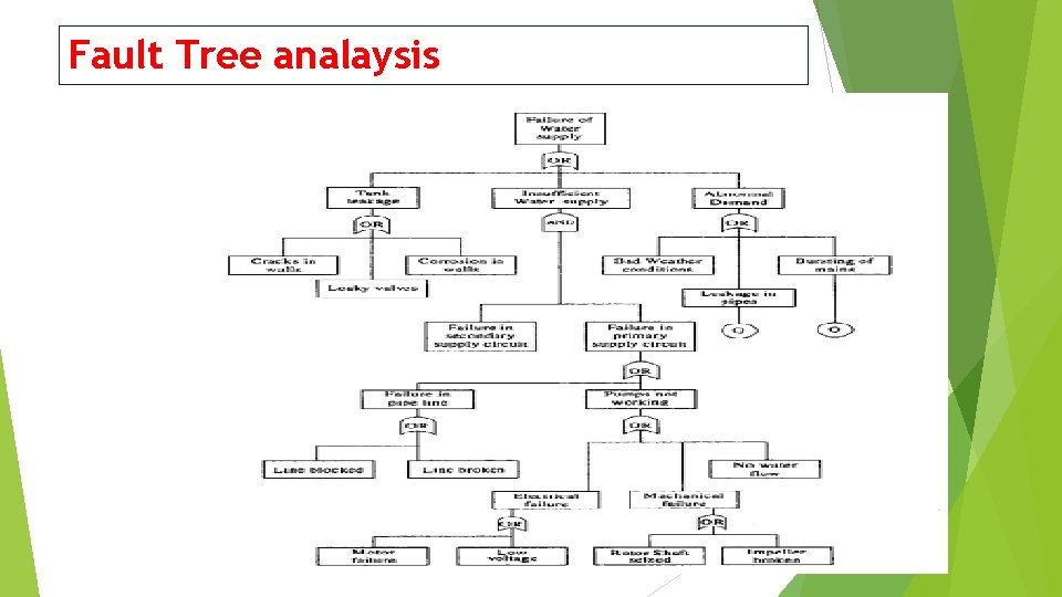 Fault Tree analaysis 