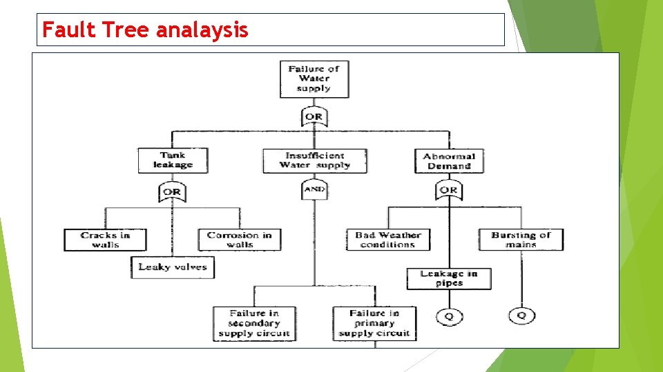 Fault Tree analaysis 