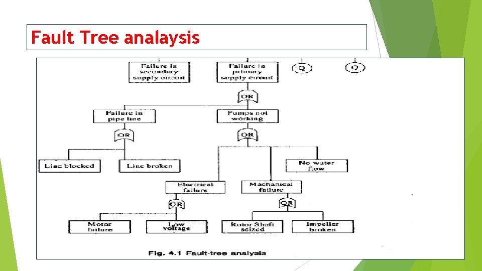 Fault Tree analaysis 