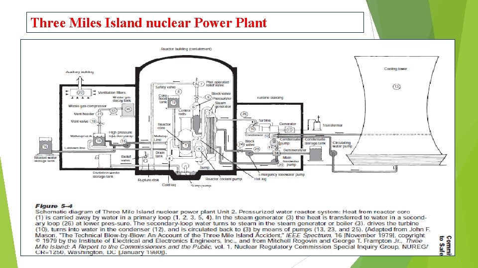 Three Miles Island nuclear Power Plant 