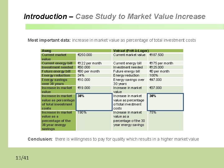 Introduction – Case Study to Market Value Increase Most important data: increase in market