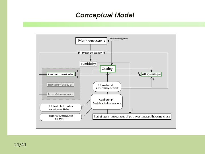 Conceptual Model 21/41 