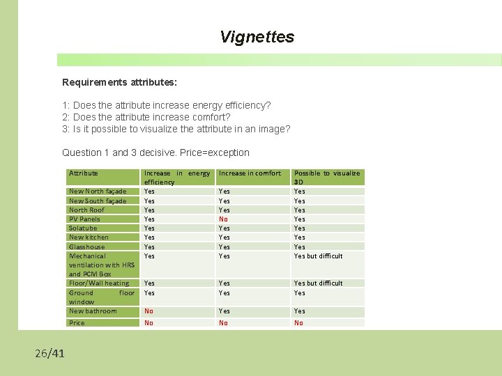 Vignettes Requirements attributes: 1: Does the attribute increase energy efficiency? 2: Does the attribute