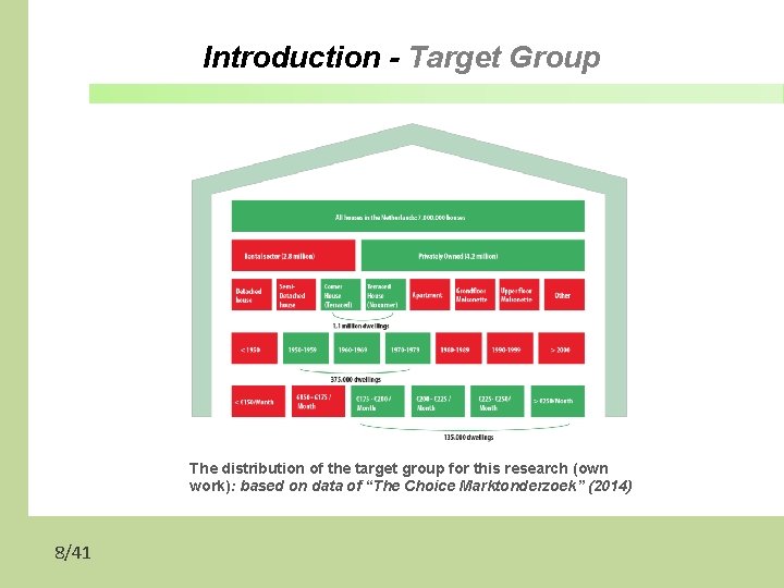 Introduction - Target Group The distribution of the target group for this research (own