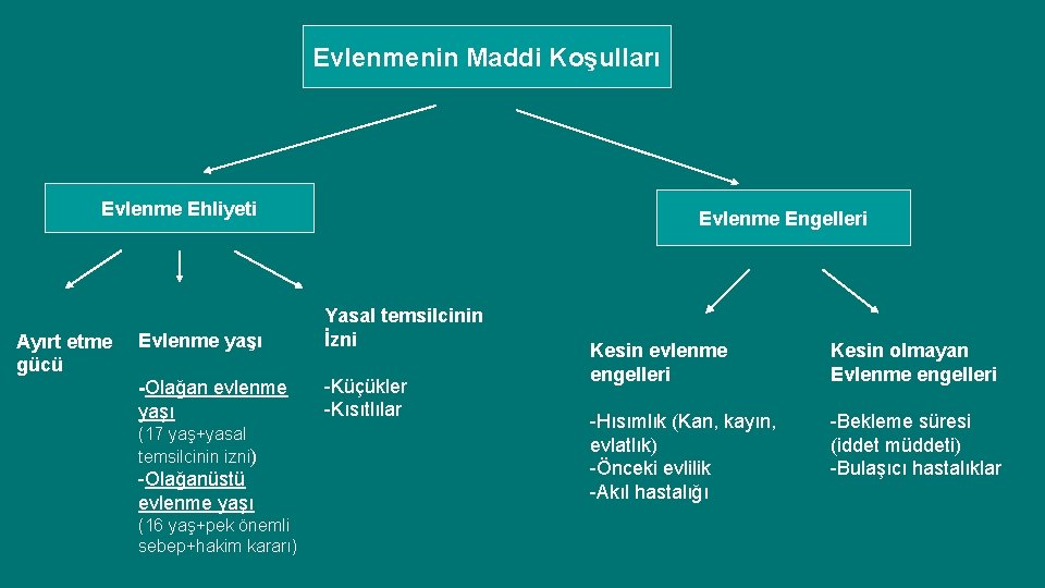 Evlenmenin Maddi Koşulları Evlenme Ehliyeti Ayırt etme gücü Evlenme Engelleri Evlenme yaşı Yasal temsilcinin