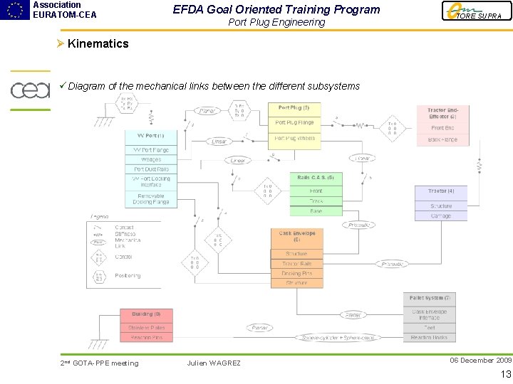 Association EURATOM-CEA EFDA Goal Oriented Training Program Port Plug Engineering TORE SUPRA Ø Kinematics
