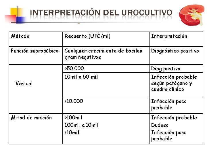 Método Recuento (UFC/ml) Interpretación Punción suprapúbica Cualquier crecimiento de bacilos gram negativos Diagnóstico positivo